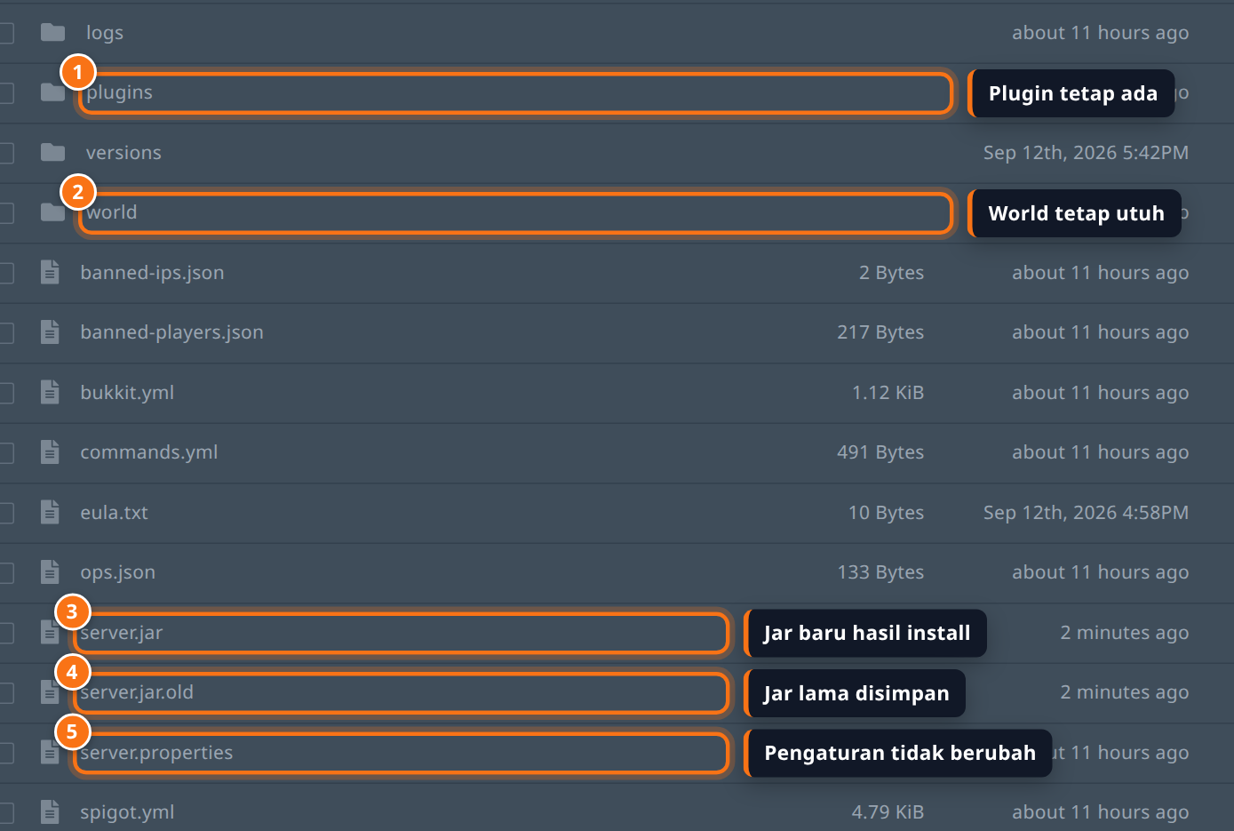 Daftar file setelah reinstall dengan plugins, world, server.jar, server.jar.old, dan server.properties disorot